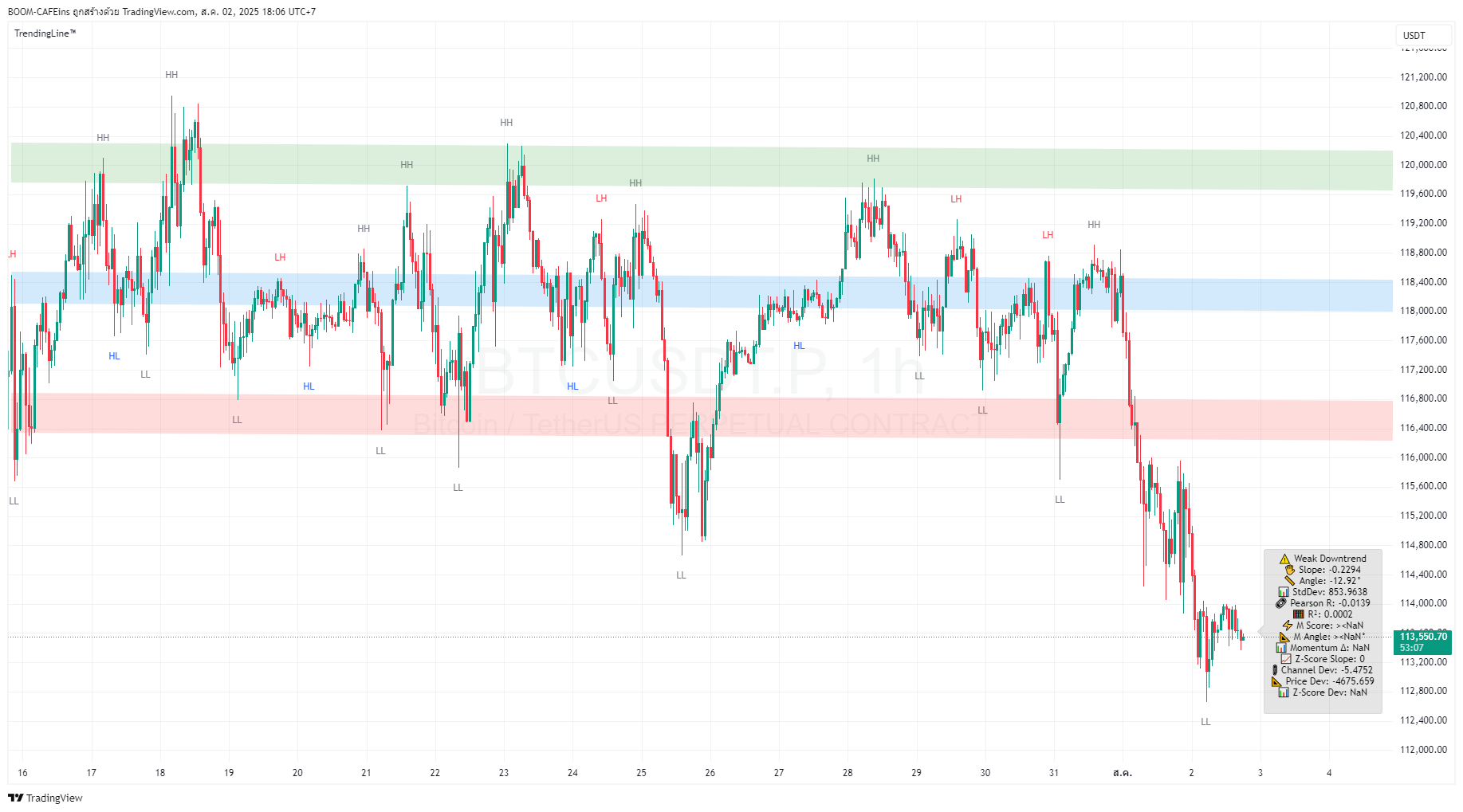 Support & Resistance (S/R)