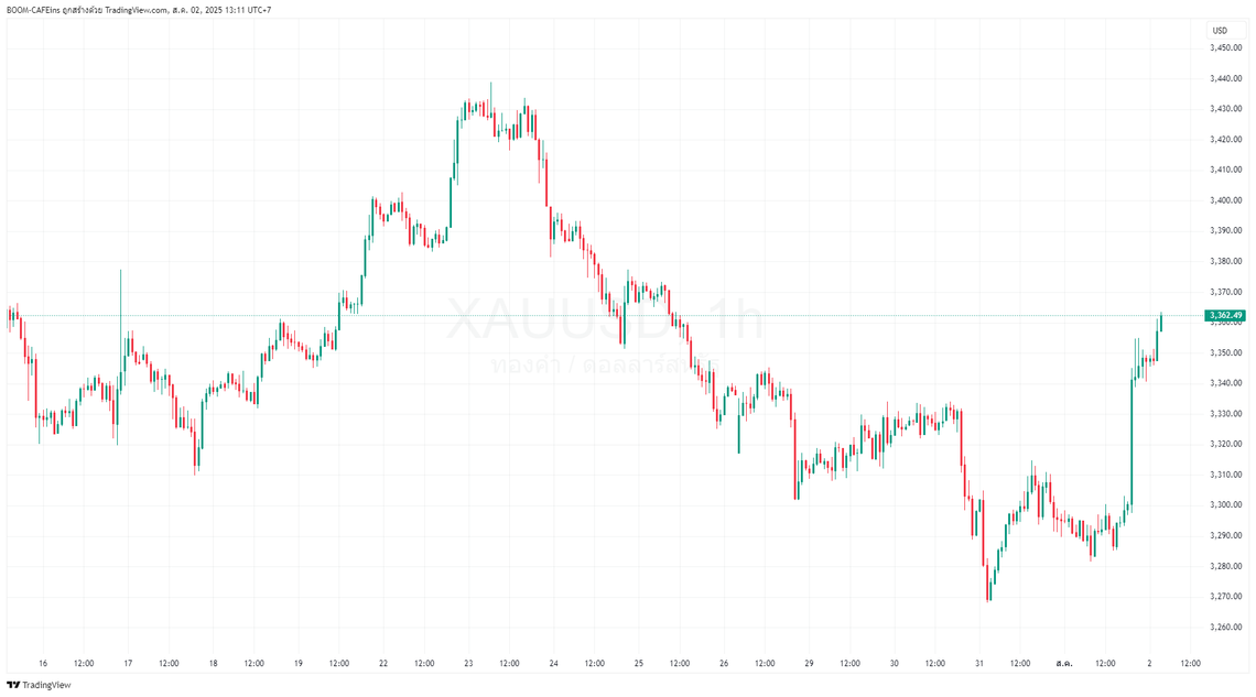 Price Action