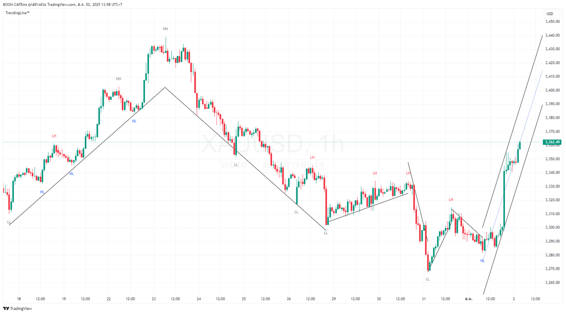 Price Action Pattern