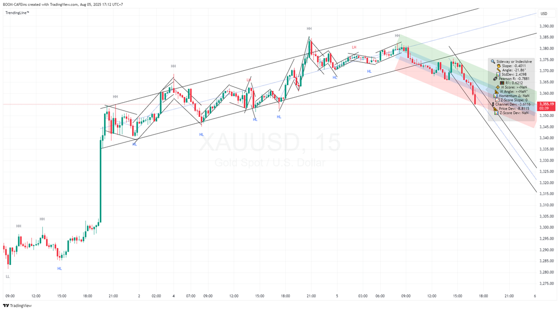 EP2: XAUUSD 15 MIN 050868