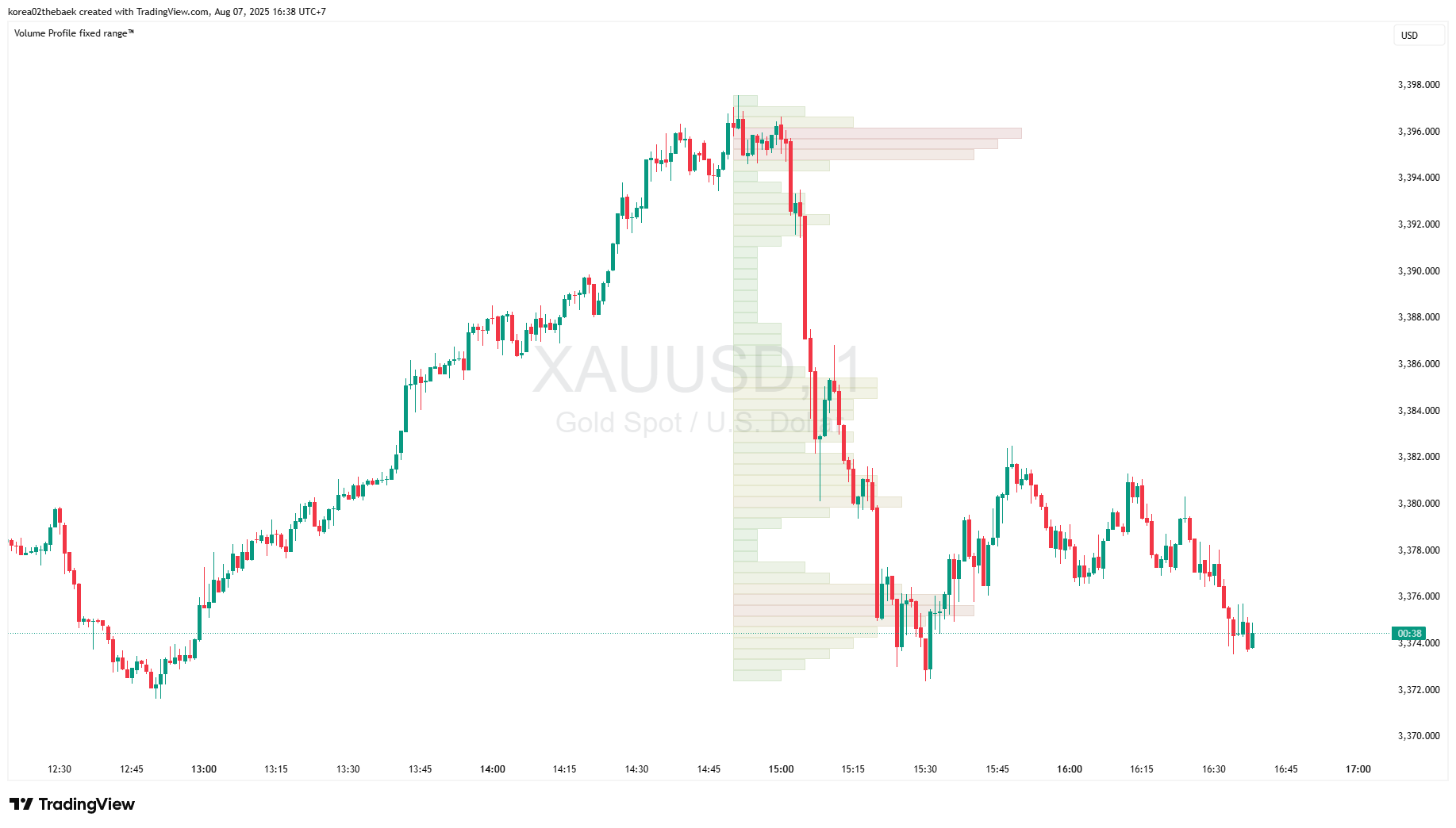 Volume Profile Fixed Range™