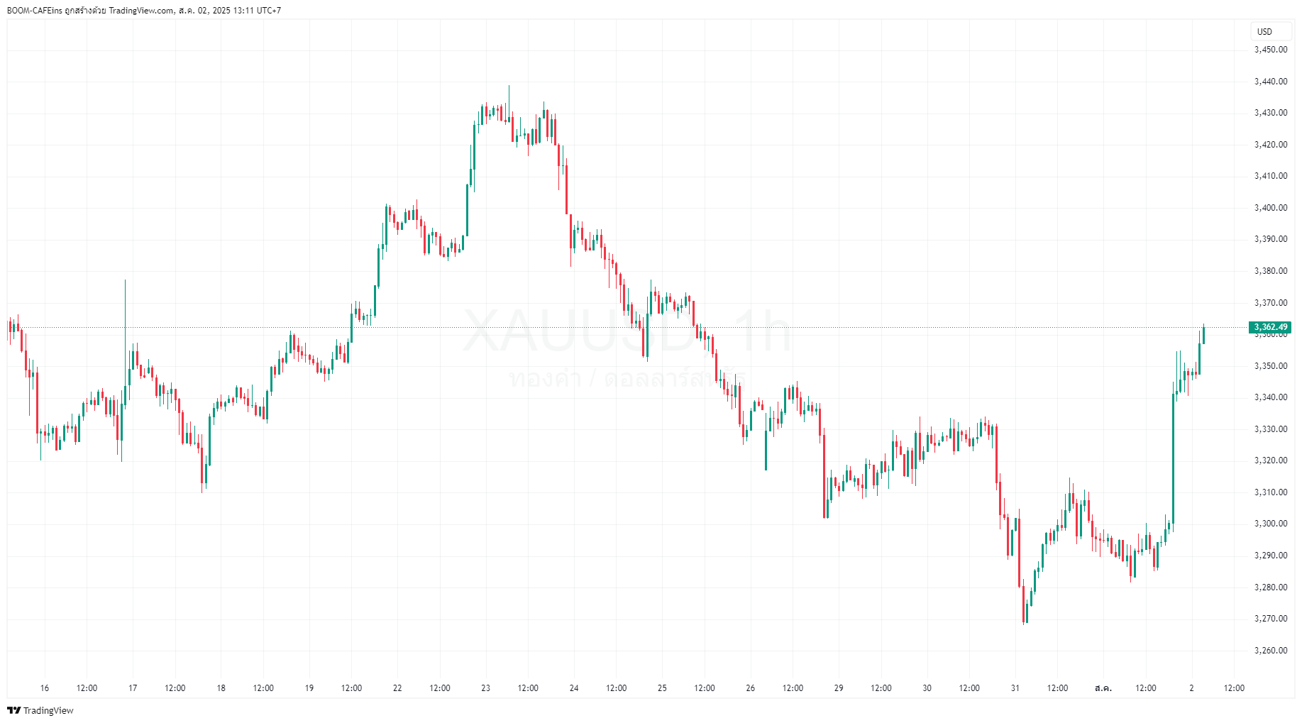 Price Action