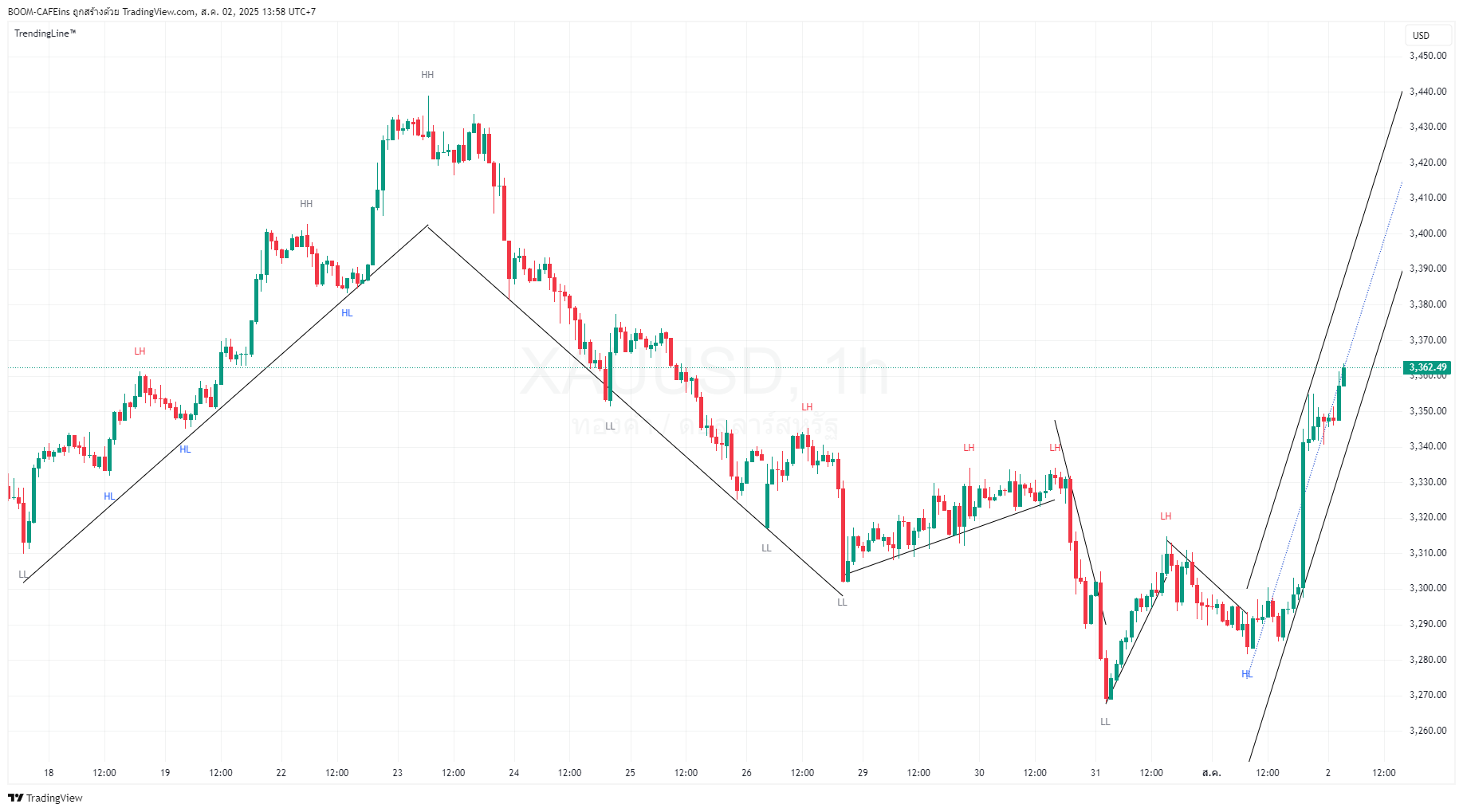 Price Action Pattern