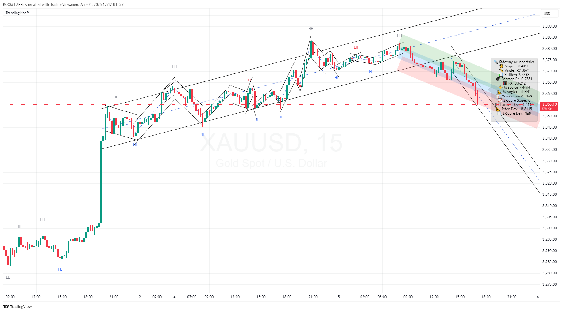 EP2: XAUUSD 15 MIN 050868
