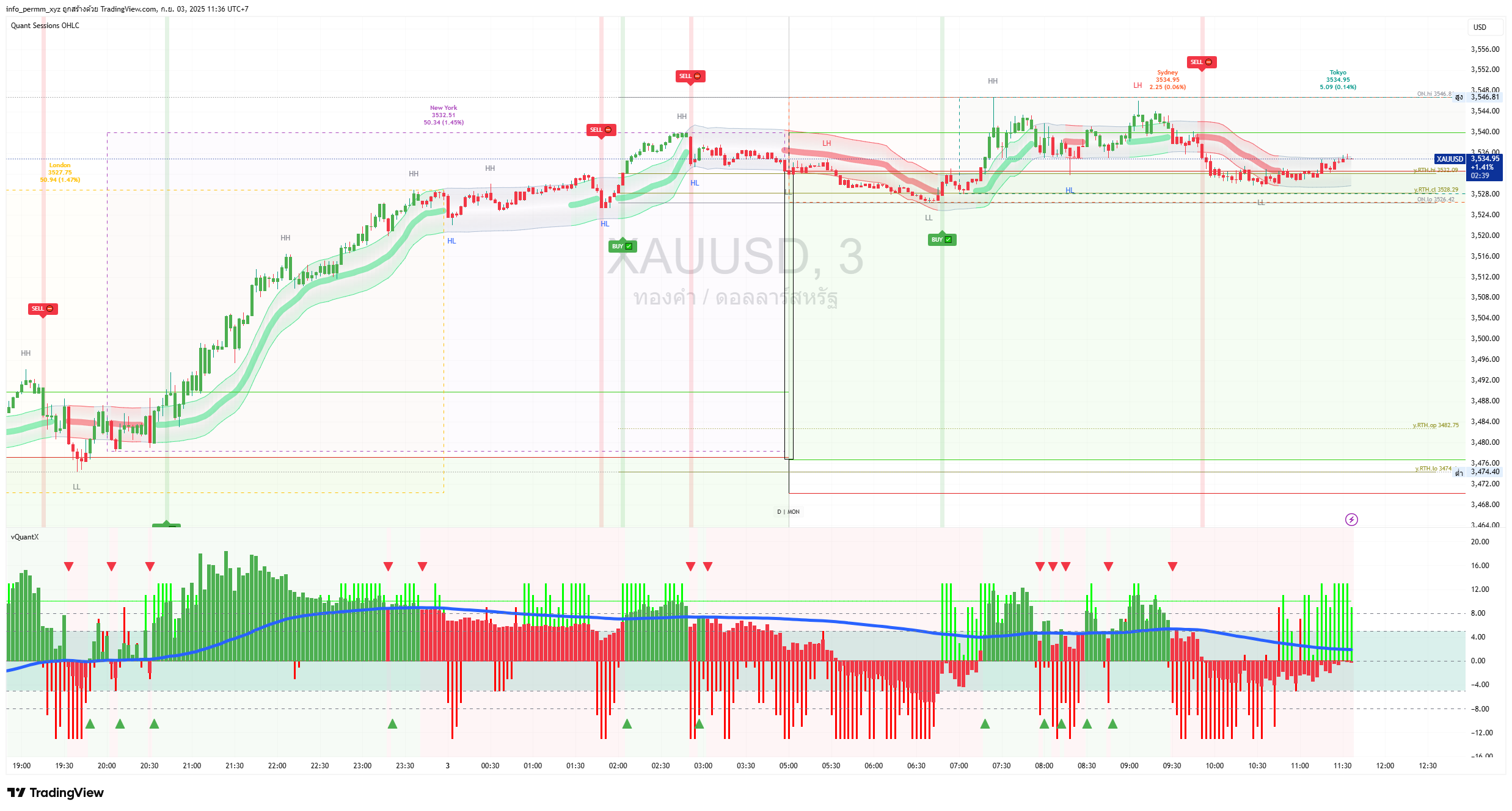 Quant Sessions + Market Structure (HH/HL/LH/LL) + vQuantX + Channel